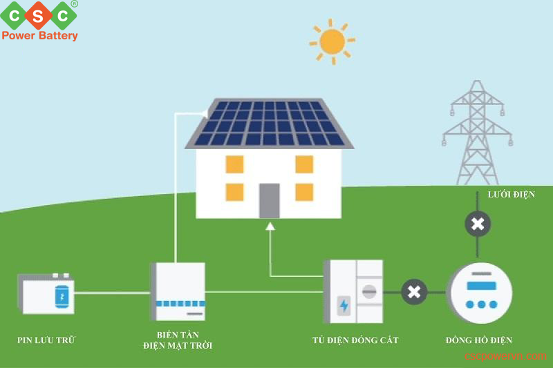 Giải pháp Điện mặt trời tự sản tự tiêu cho hộ gia đình